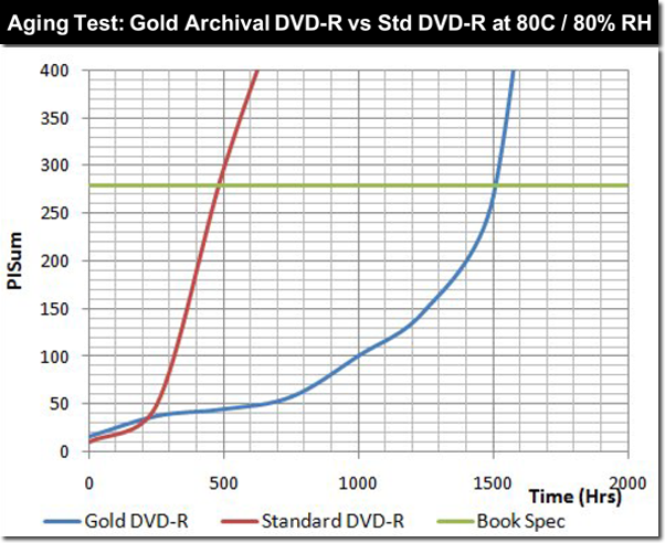 Gold Archive Disc Aging Table │Apple Video Facilities