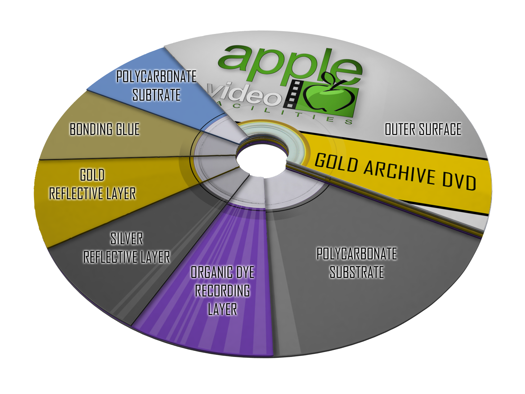 Gold Archive Disc Cross Section │ Apple Video Facilities